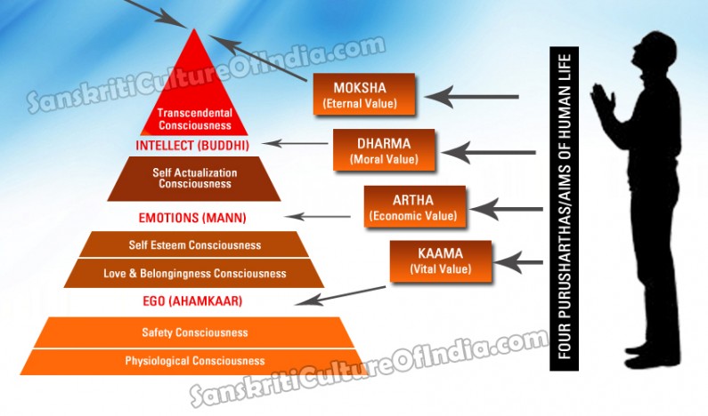 The Four Purusharthas Aims Of Hinduism Sanskriti Hinduism And